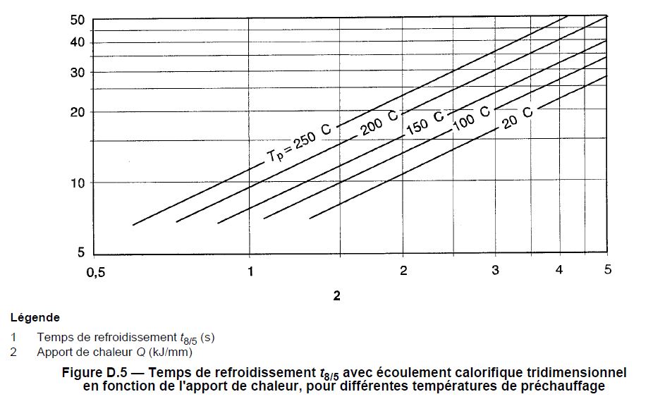 Temps de refroidissement graphique