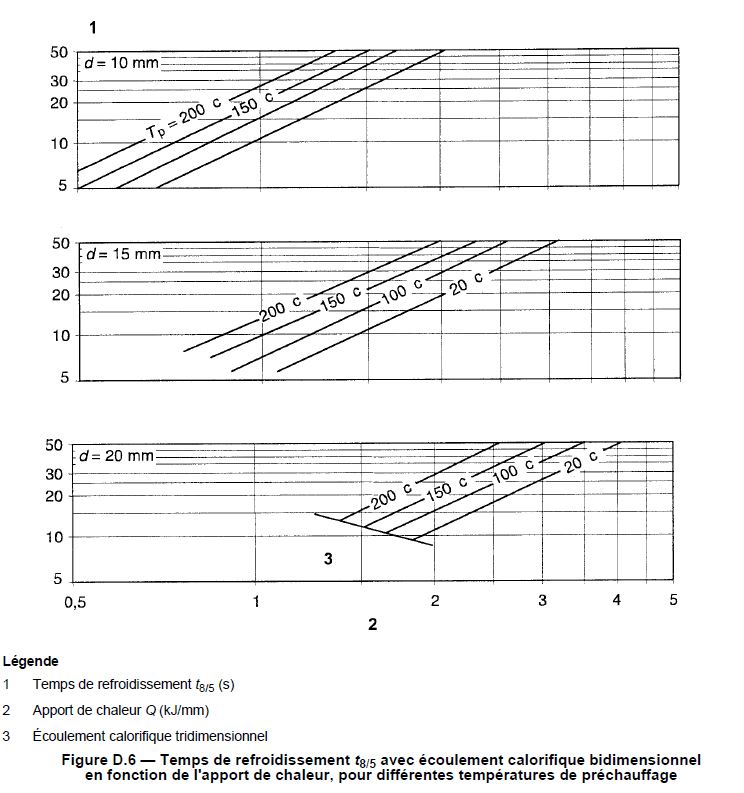 Temps de refroidissement graphique 2