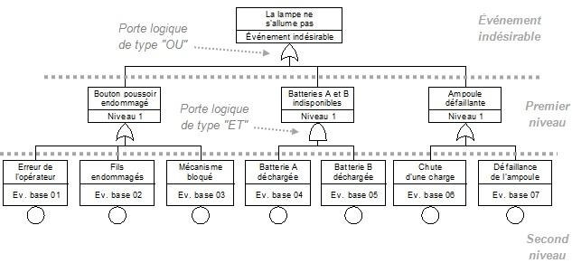 Exemple d'arbre de défaillance