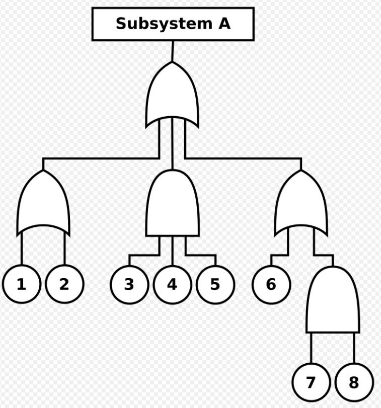 Exemple d'arbre de défaillance