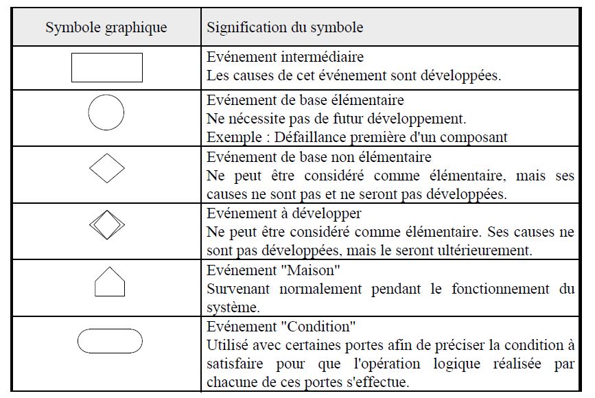 événements des arbres de défaillances