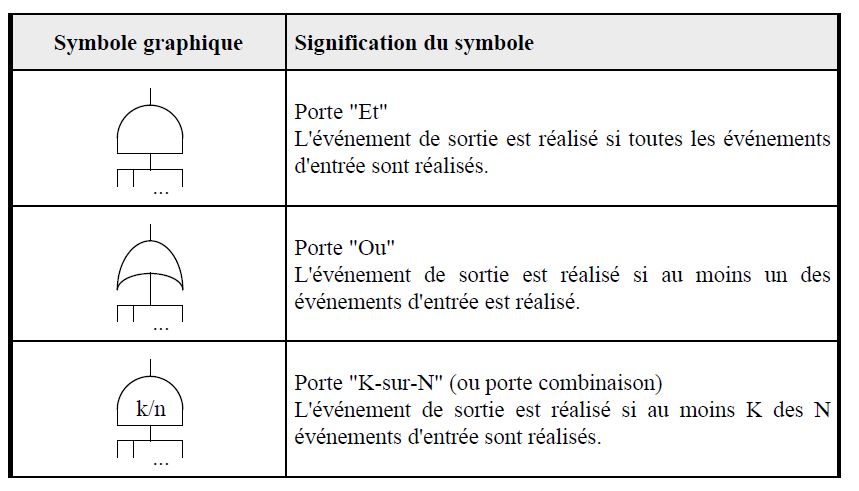 événements des arbres de défaillances