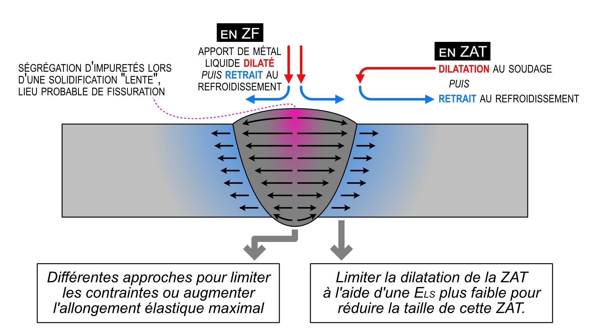 FAC - Contraintes au retrait