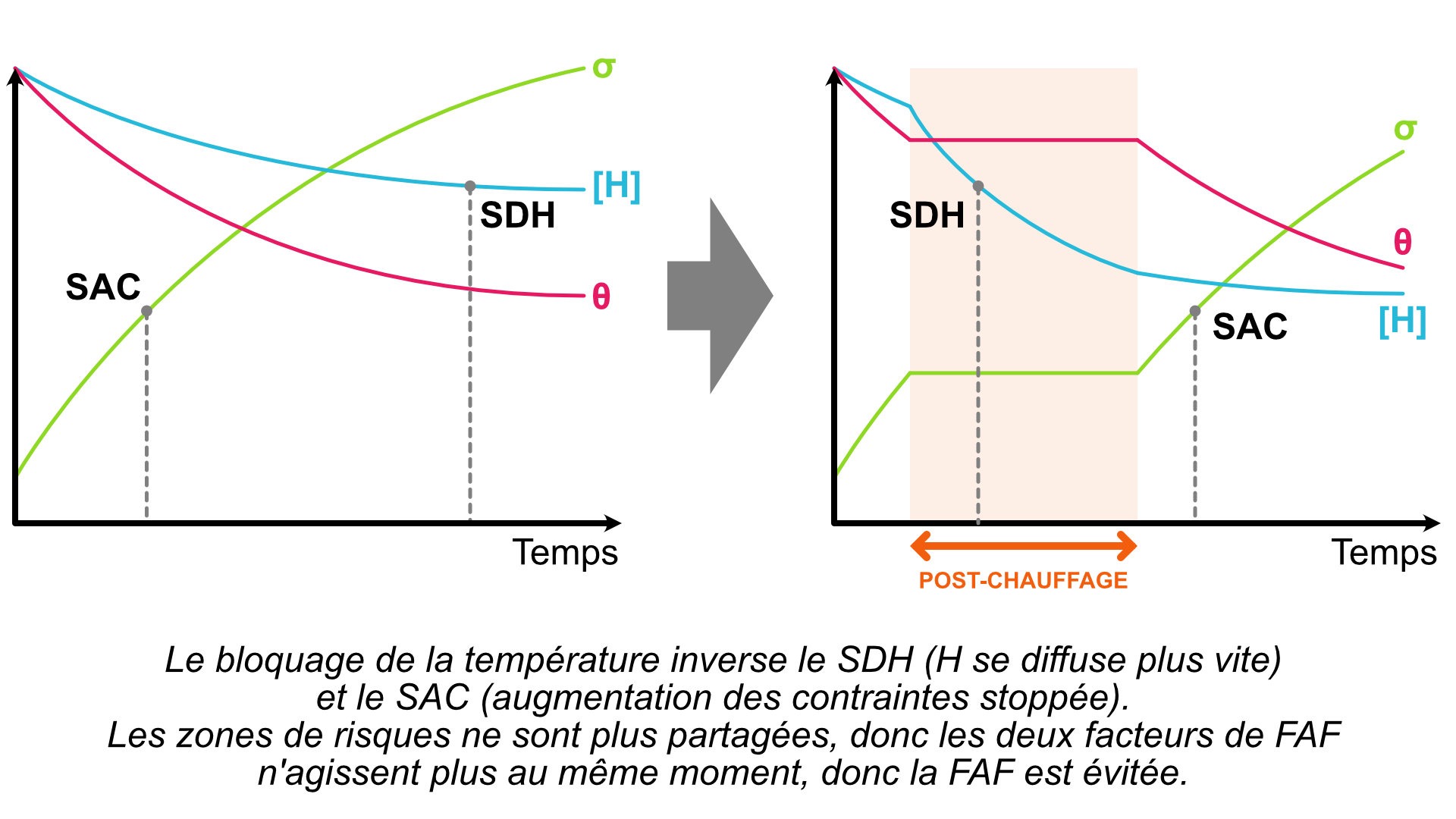 FAF - SAC Vs SDH + post-chauffage