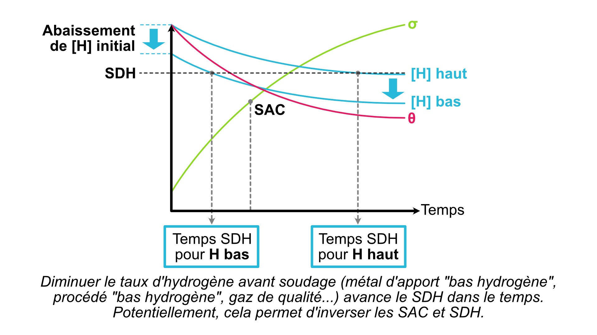 FAF - SDH et abaissement de H