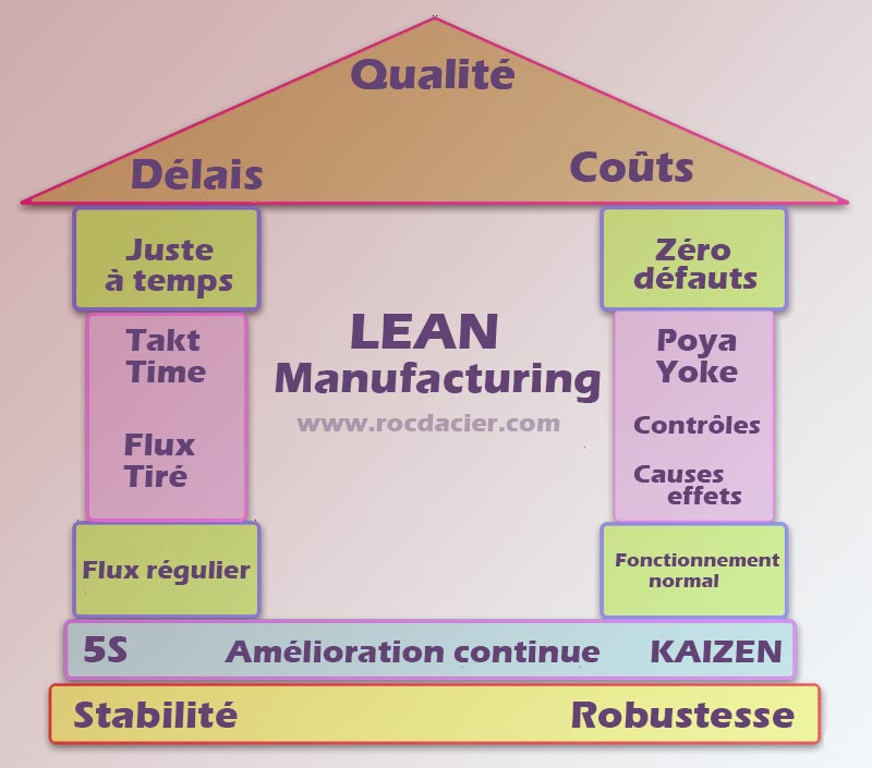 Représentation du Lean 5S KAIZEN