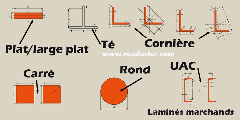 Profilés laminés marchands