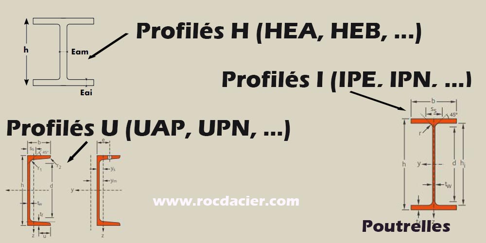 Profilés de type poutrelles IPE, IPN, HEA, HEB, UAP, UPN