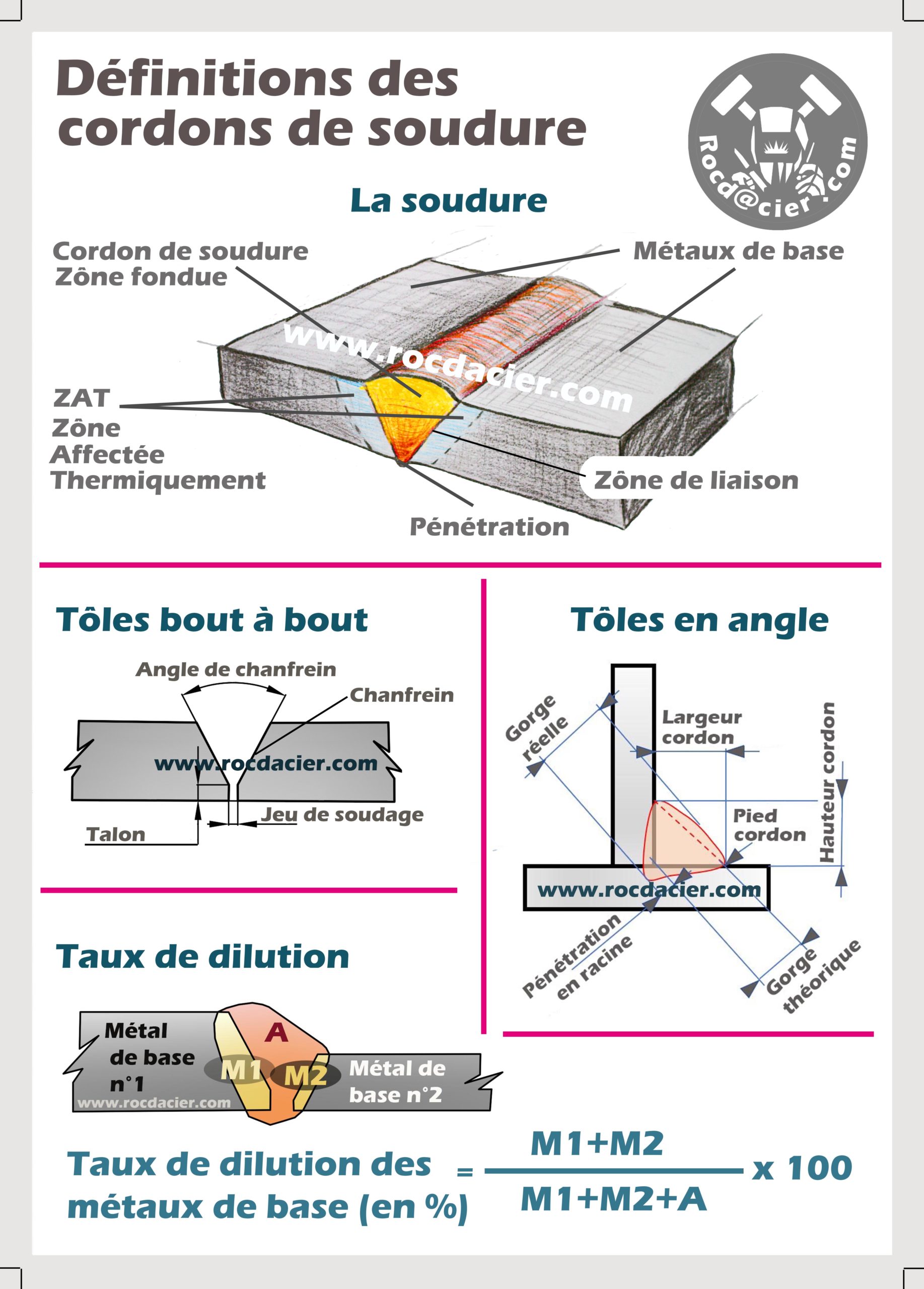 Définition des soudures