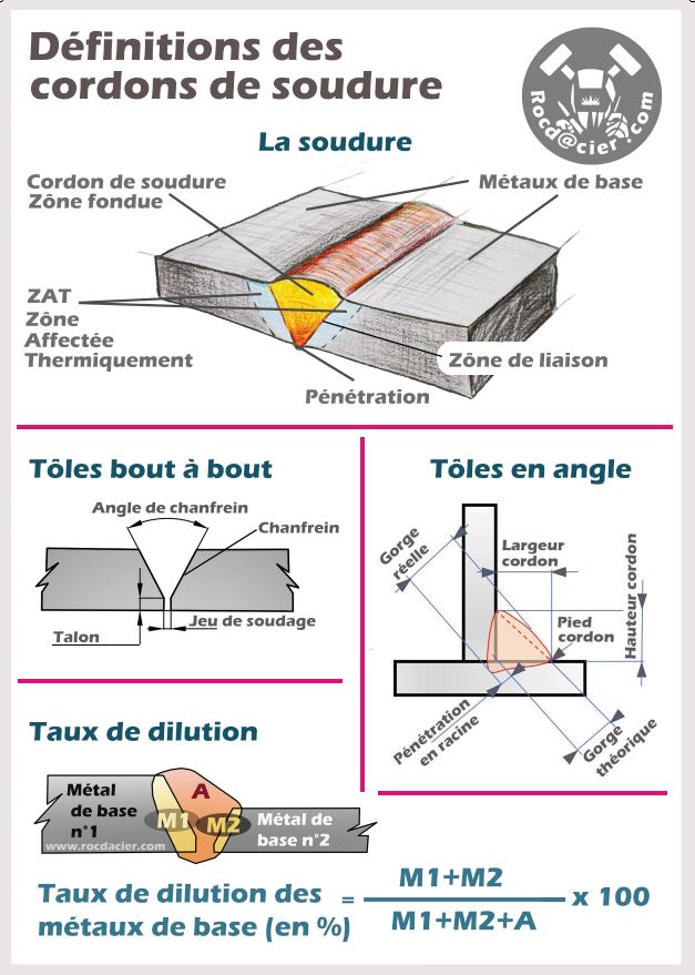 Définition des soudures