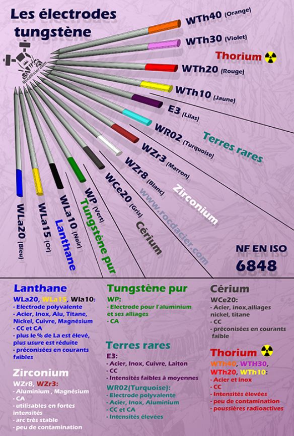 Poster électrodes tungstène TIG