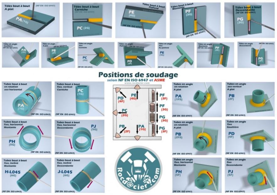 Poster positions soudage