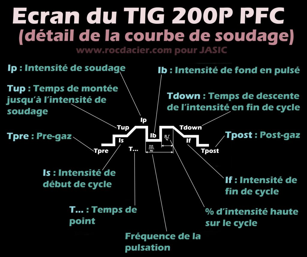 Partie réglages courbe du JASIC TIG 200P PFC