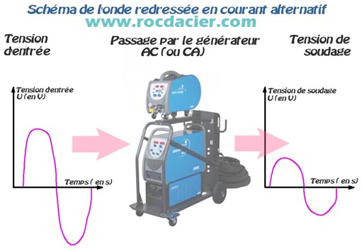 Courant alternatif en soudage