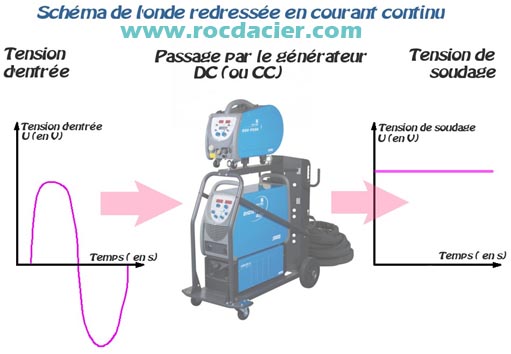 Courant continu en soudage