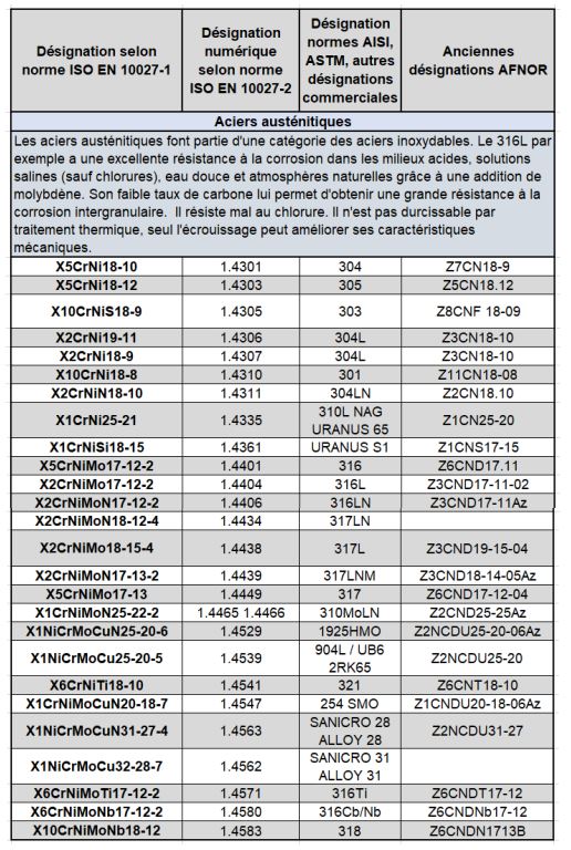 Aciers austéntiques