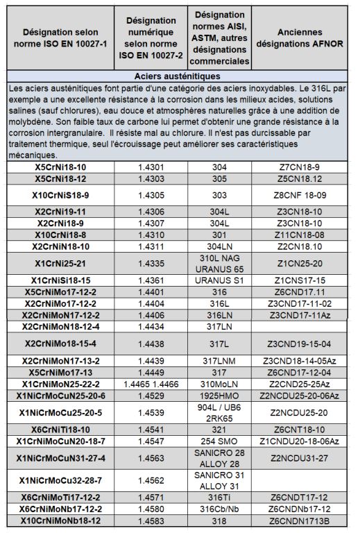 Aciers austéntiques