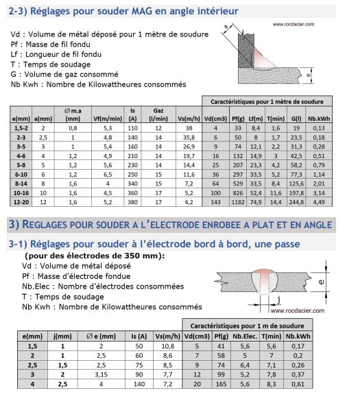 Réglages en soudage