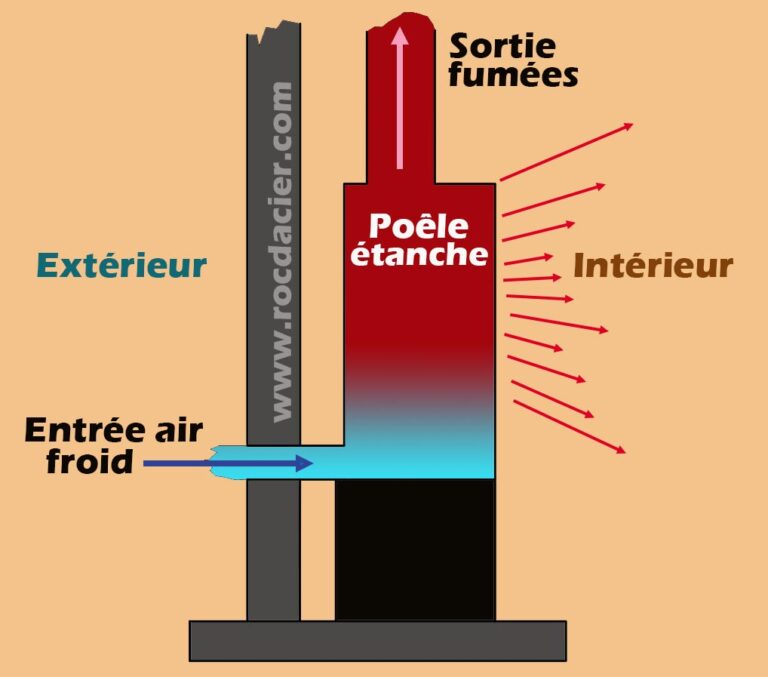 Schéma d'un poele à bois étanche