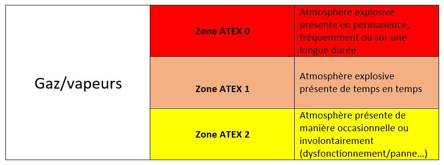 Classement ATEX dangerosité gaz vapeurs