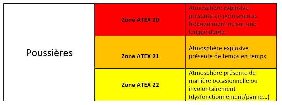 Classement ATEX dangerosité poussières