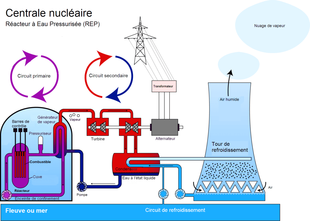 Centrale nucléaire REP ou LWR