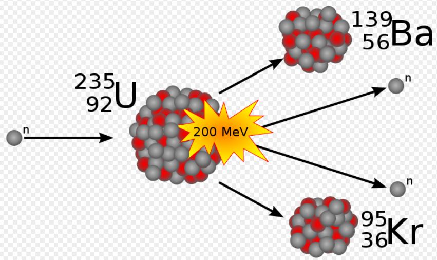 Schéma de la fission nucléaire