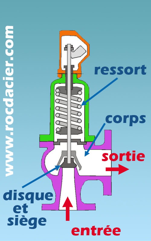 Fonctionnement Soupape sécurité