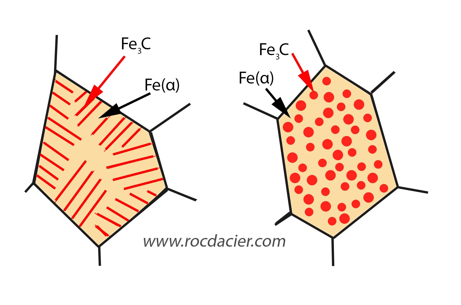 Grains acier perlite