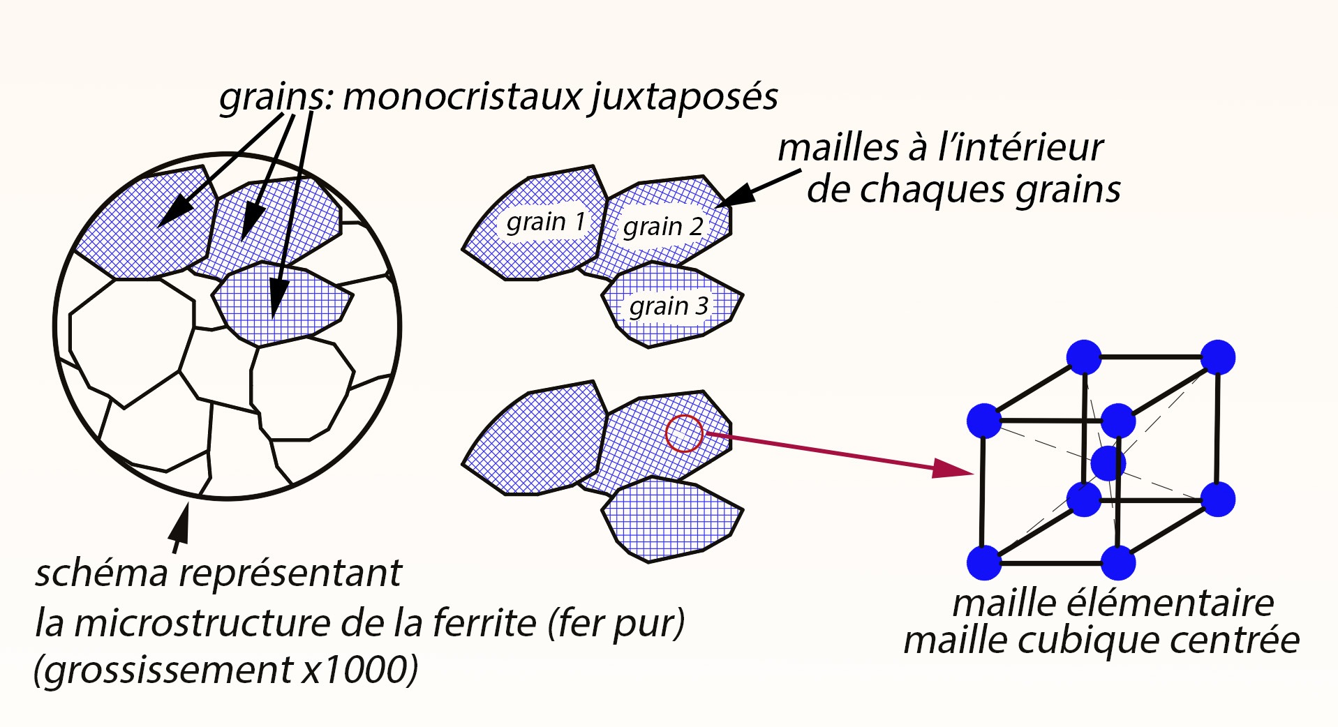 Schema structure cristalline 2